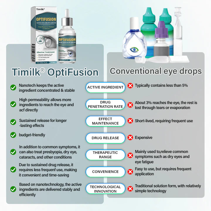 Timilk® OptiFusion Nano Eye Drops Serum (A)